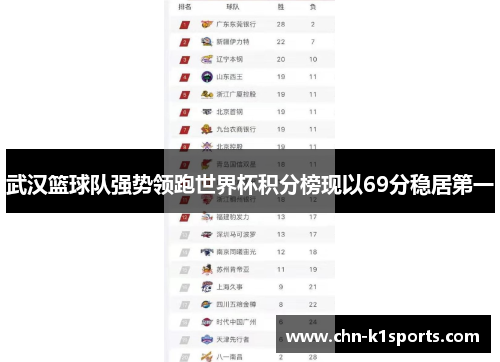 武汉篮球队强势领跑世界杯积分榜现以69分稳居第一